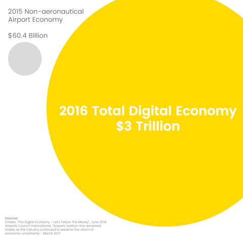 Comparison of the airport economy with the digital economy