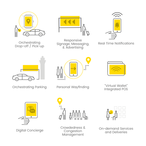Product possibilities that leverage new digital technologies in airports