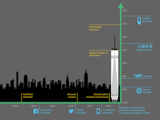 When design for One World Trade Center (1WTC) began in 2003, neither Facebook nor Uber existed