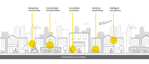 Illustration diagram of connected community attributes