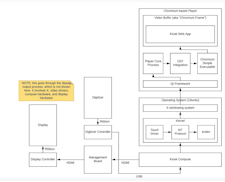 Simplified diagram of touch input for our kiosks