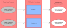 The GTFS Realtime Translators are designed to sit between data produced by transit operators and a system to process GTFS Realtime feeds.